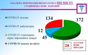 Медична оперативна інформація міського штабу на 10 вересня
