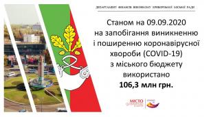 Скільки коштів використано з міського бюджету на боротьбу з COVID-19?