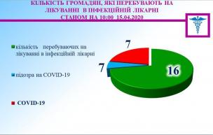 За повідомленням управління охорони здоровя: Епідситуація по місту щодо захворюваності на грип та ОРВІ - стабільна.