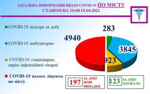 Інформація міського протиепідемічного штабу на 15.04.2021