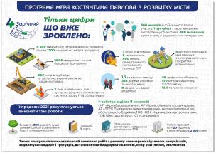 Стало відомо, який обсяг робіт уже виконано на 4-му Зарічному (інфографіка)