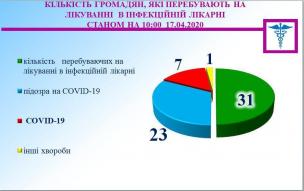 У Кривому Розі на ранок 17 квітня епідеміологічна ситуація по ГРВІ – стабільна