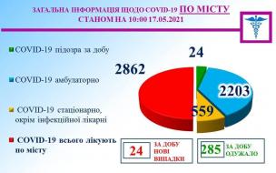 Інформація міського протиепідемічного штабу на 17.05.2021