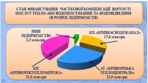Підтримка криворіжців в оплаті комунальних послуг