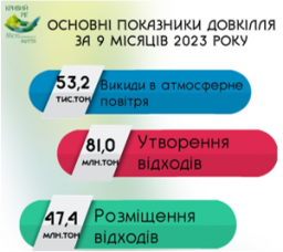 Інформація про виконання за 9 місяців 2023 року Міської програми вирішення екологічних проблем Кривбасу та поліпшення стану навколишнього природного середовища на 2016-2025 роки