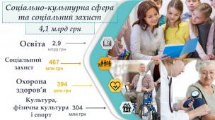 Наступний, 2020 рік у Кривому Розі стане роком соціальних ініціатив - Олена Рожко