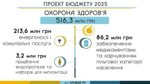 Ю. Вілкул: Лікарні міста отримають підтримку з міського бюджету. Особлива увага до наших Захисників та Захисниць. Міські медичні програми продовжать працювати і у 2025 році - збережені усі заходи «Здоров’я нації» та «СТОП-інфаркт». На це буде спрямовано 516,3 млн. грн