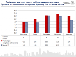 Національна асоціація управителів житла: В Кривому Розі мінімальні розцінки на обслуговування будинків (ІНФОГРАФІКА)