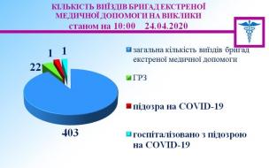 Управління охорони здоров’я: після спалаху останніх трьох днів, ситуація з захворюваннями на ковід у Кривому Розі дещо стабілізувалася – нових випадків на ранок п’ятниці, 24 квітня , не додалося