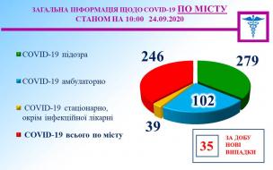 Медична інформація міського штабу на 24 вересня.