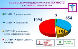 Інформація міського протиепідемічного штабу на 25 січня.