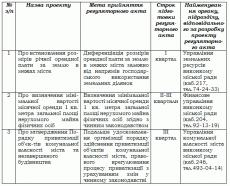 Про планування діяльності міської ради з підготовки проектів регуляторних актів на 2012 рік