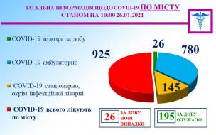 Інформація міського протиепідемічного штабу на 26 січня.