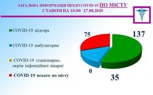 Медична інформація міського штабу на 27 серпня.