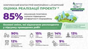 Стало відомо, як жителі оцінили роботи з благоустрою 4-го Зарічного
