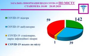 Епідситуація на 28 травня: