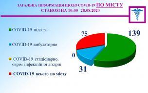 Медична інформація міського штабу на 28 серпня