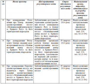 Про планування діяльності міської ради з підготовки проектів регуляторних актів на 2014 рік