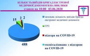 Епідситуація на 3 червня: