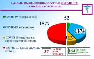 Інформація міського протиепідемічного штабу на 31.05.2021