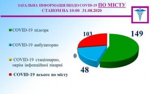 Медична оперативна інформація міського штабу на 31 серпня.