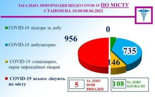Інформація міського протиепідемічного штабу на 08.06.2021