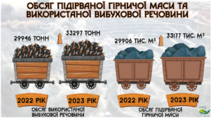 Показники впливу масових вибухів у кар’єрах на якість атмосферного повітря