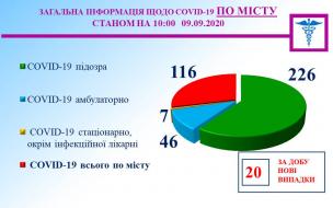 Медична оперативна інформація міського штабу на 9 вересня